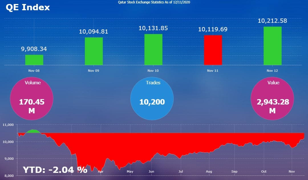 Performance of QE Index during the last week.
